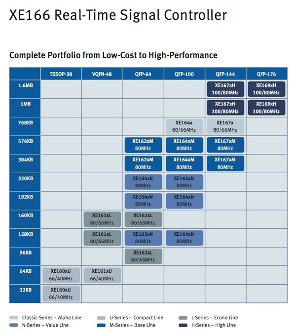 Infineon's Real-Time Signal Controller Infineon’s Real-Time Signal Controller Family Portfolio